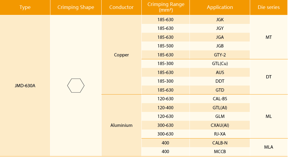 Technical chart showing crimping compatibility for various connector types and die series