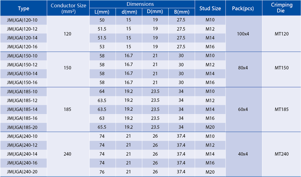 Technical specification table for medium-large gauge copper cable lugs (120mm² to 240mm²)