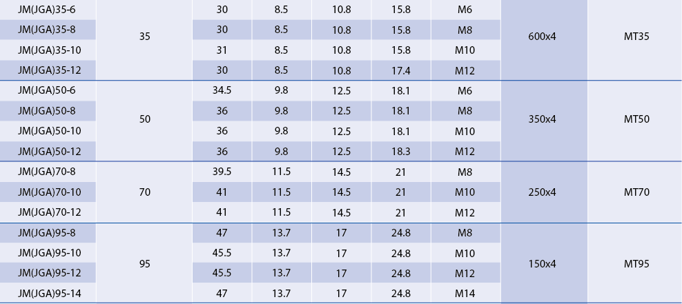 Technical dimension table for medium gauge JM(JGA) cable lugs 35mm² to 95mm²