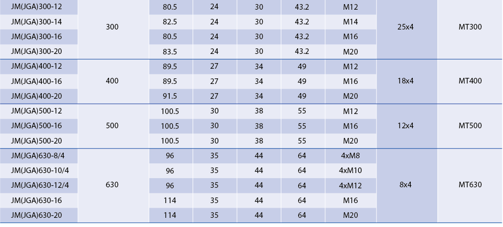 Technical dimension table for extra large gauge JM(JGA) cable lugs 300mm² to 630mm²