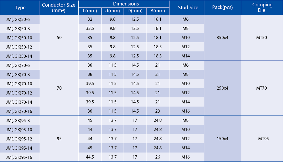 Technical diagram showing dimensions for JM(JGK) 50-95mm² cable lugs