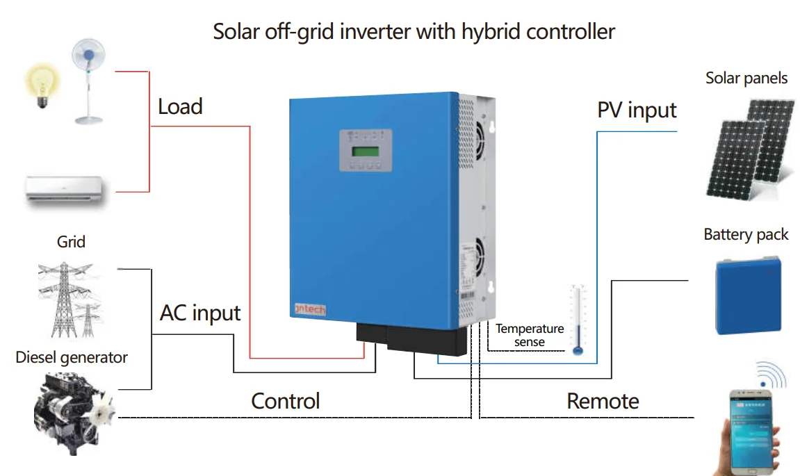 Solar off-grid inverter with hybrid controller diagram
