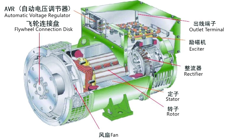 Diagram showing the internal components of the brushless alternator including the AVR, stator, rotor, and cooling fan.