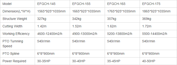Technical specification chart for EFGC mower models 145 through 175