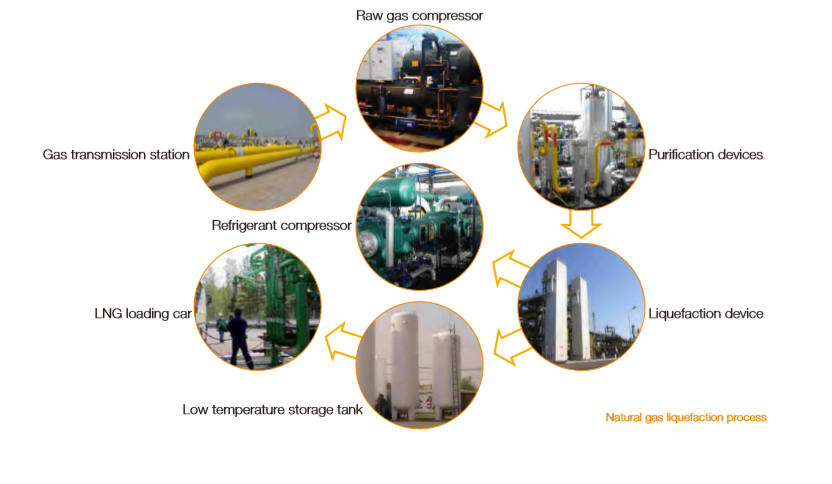 Diagram of the natural gas liquefaction process showing transmission, purification, and storage stages.