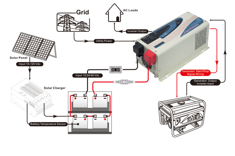 Diagram of the inverter system showing solar, battery, and utility grid integration