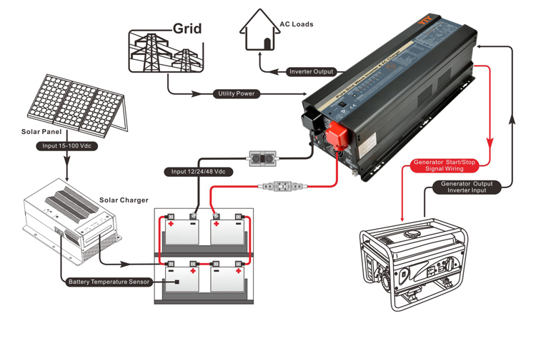 Diagram showing system integration including solar panels, battery, and generator connections.