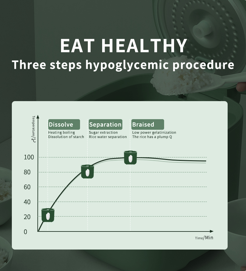 Temperature curve chart showing the three-step hypoglycemic cooking process