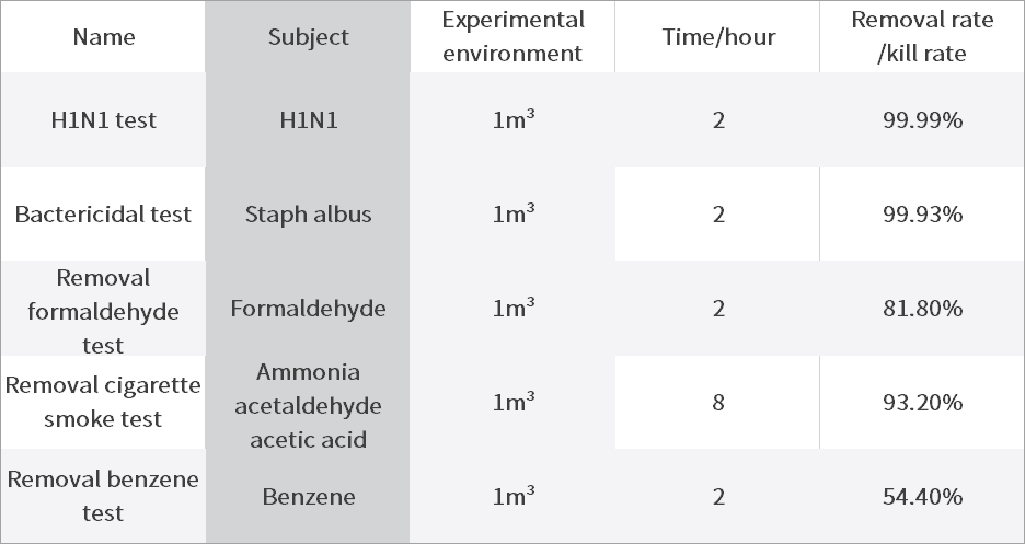 Chart showing experimental removal rates for various pollutants