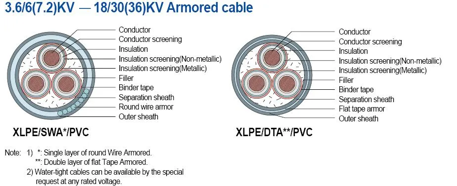 Diagram showing construction layers of armored power cable