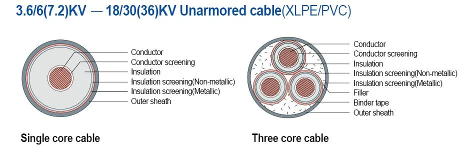 Diagram showing construction layers of unarmored power cable