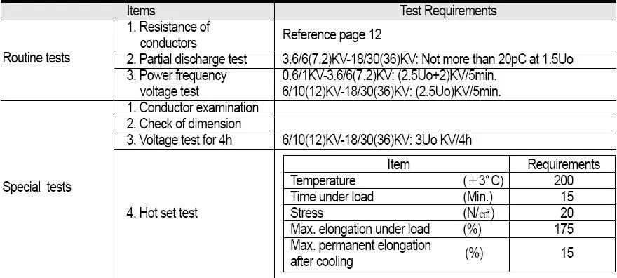 Table detailing routine and special test requirements for power cables