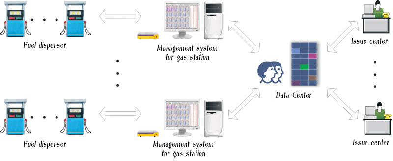 IC Card Management System for Gas Stations