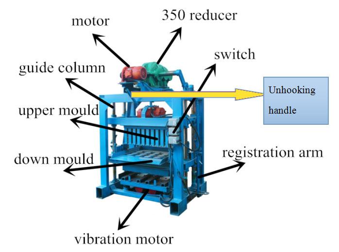 Detailed view of the block machine components including guide columns and reducer