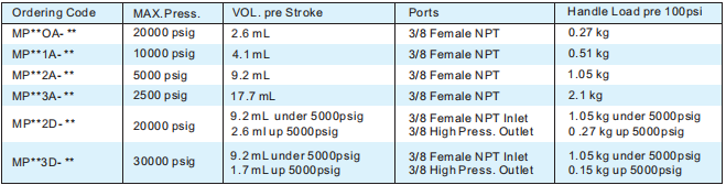 Technical specification chart for various hand pump models showing pressure, volume, and port types.
