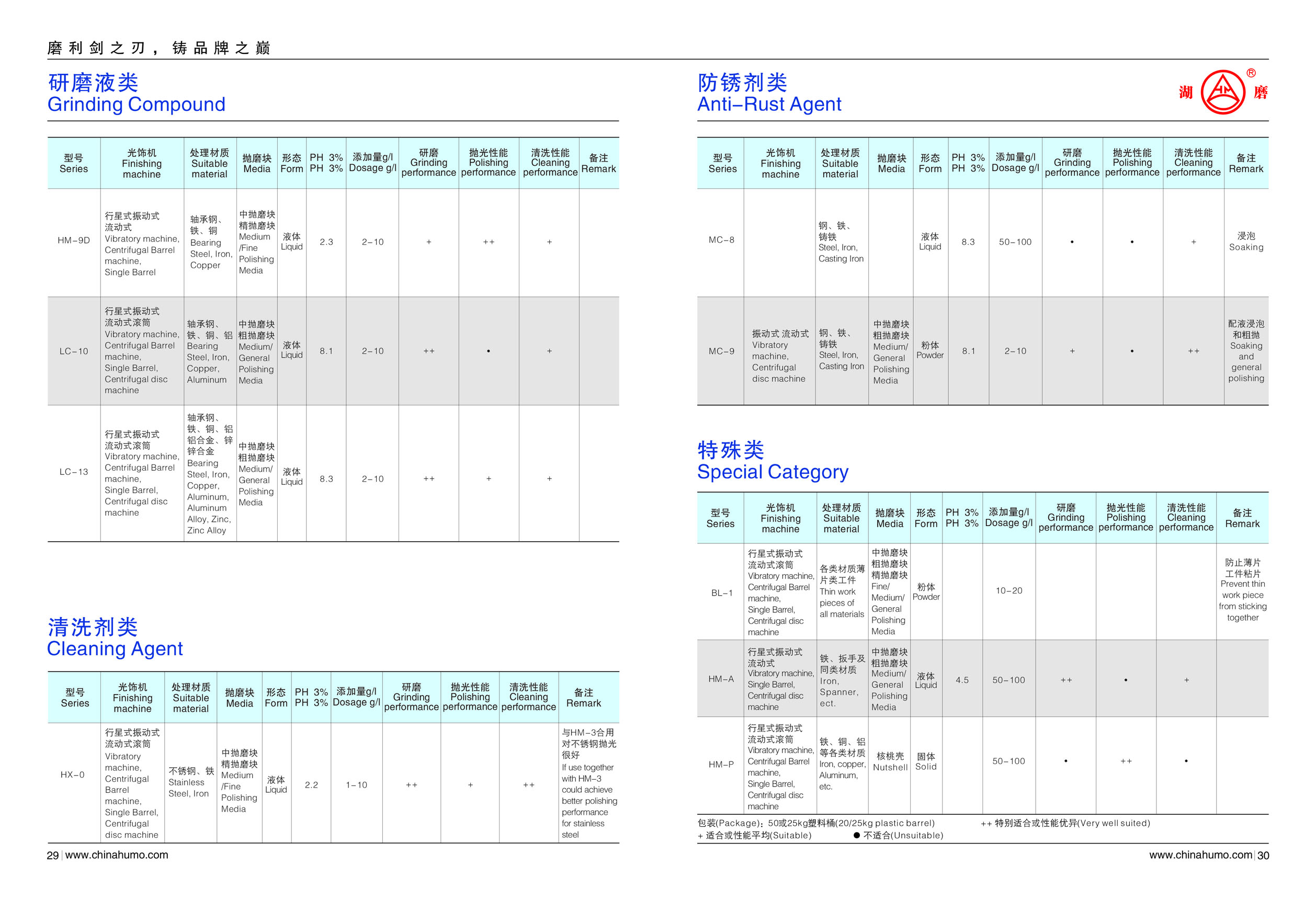 Chart detailing grinding compounds, anti-rust agents, and cleaning agents