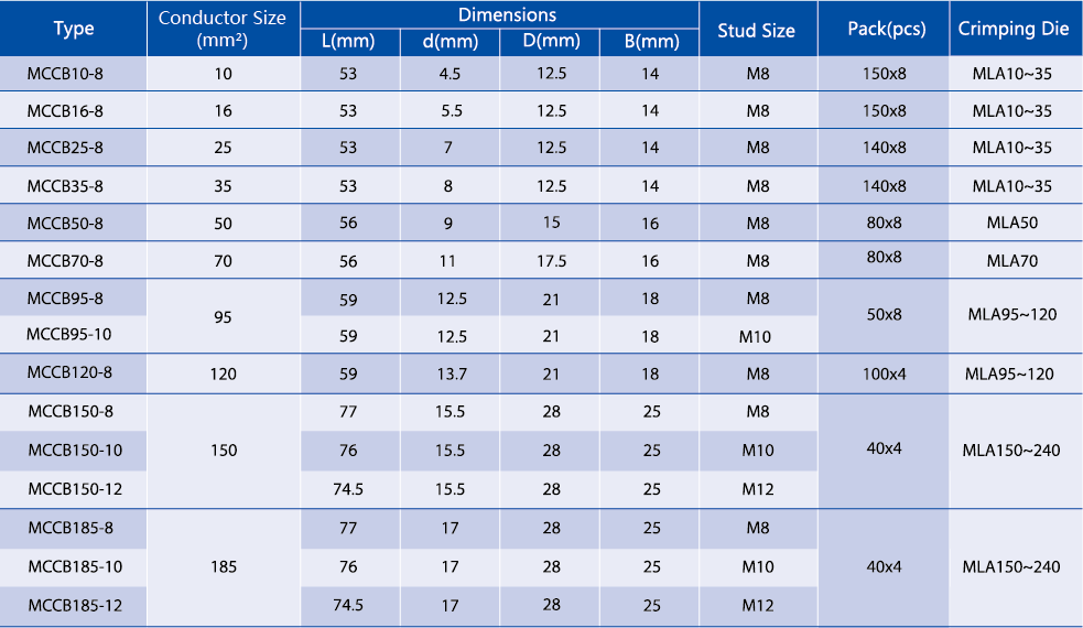 Table of MCCB bimetal lug specifications including conductor sizes and crimping die compatibility