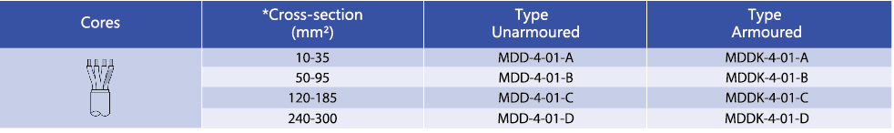 Table showing model numbers for 4-core unarmoured and armoured cable termination kits