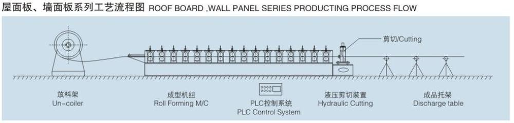 Diagram showing the roll forming production process flow