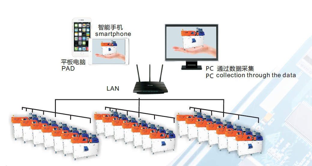 Diagram showing the machine connected to various devices for data collection