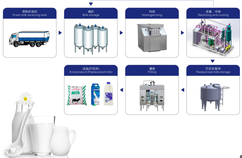 Milk Processing Line