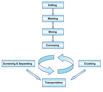 Mining Operation Diagram