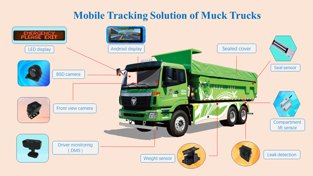 Diagram showing the integrated components of the muck truck tracking system including cameras, sensors, and displays.