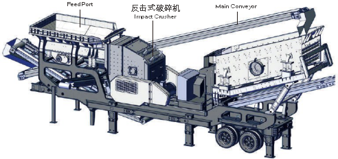 Mobile Impact Crushing Plant