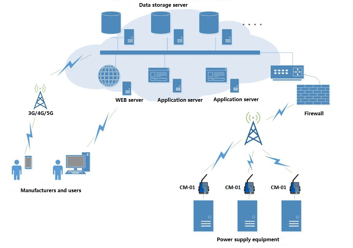 Network architecture diagram showing cloud-based data storage and server connectivity.