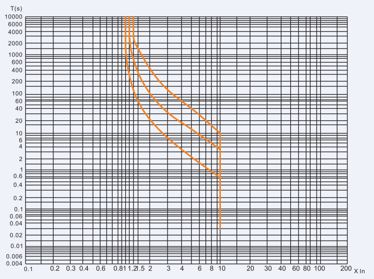 Time-current characteristic curve graph for MCCB tripping