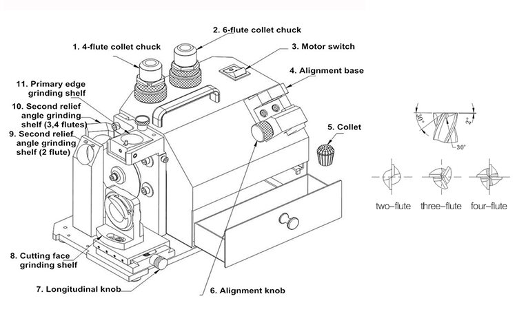 Diagram showing the various grinding shelves and adjustment knobs on the end mill sharpener.