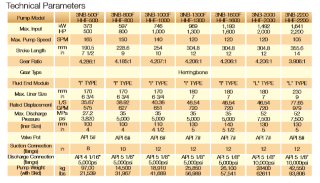Technical parameters table for F-series triplex mud pumps