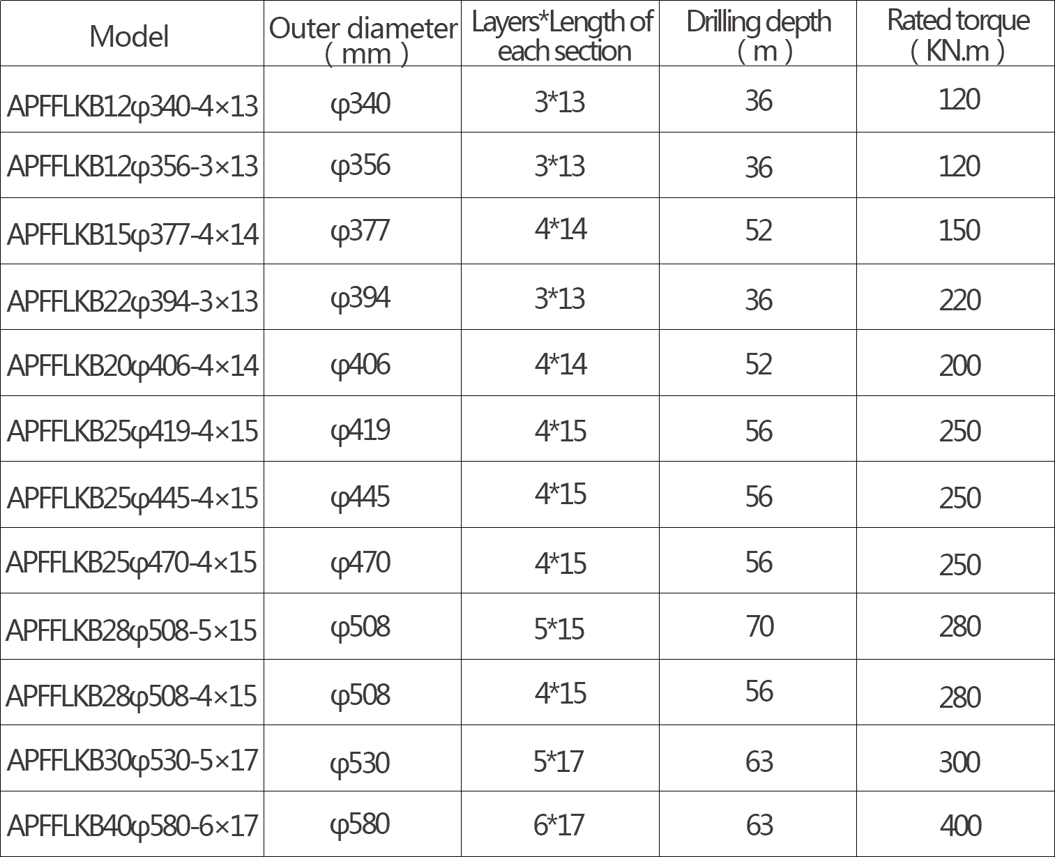 Technical specification table for APFFLKB series Kelly bars