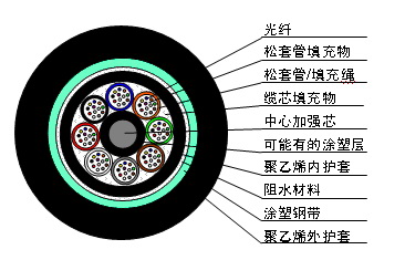 Fiber Optic Communication Cable