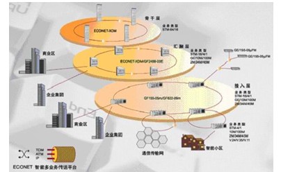 Multi-Service Network Communication Platform