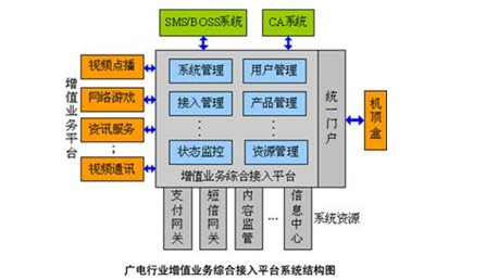 Value-Added Service Integration Platform for Broadcasting