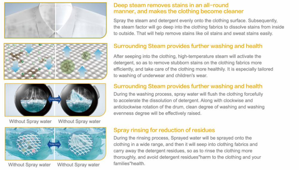 Illustration of deep steam and spray rinsing technology
