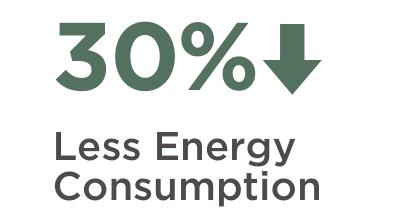 Energy efficiency infographic showing 30% reduction in energy consumption