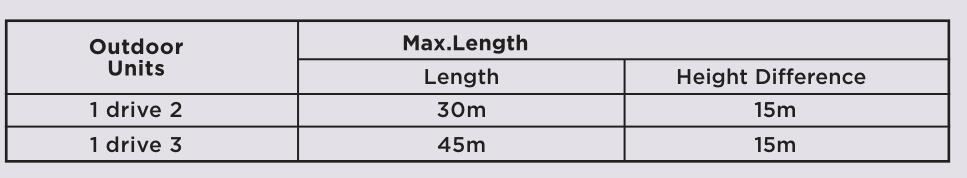 Diagram showing piping length and height difference limitations for multi-split systems
