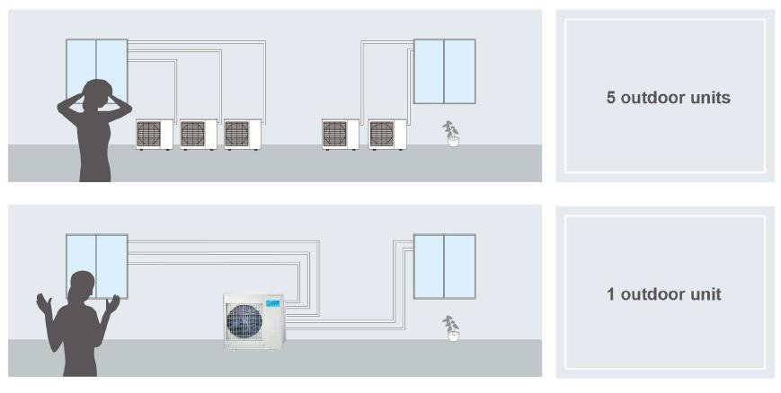 Comparison of single outdoor unit connecting to multiple indoor units