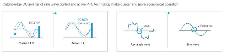 Technical diagram of DC inverter technology with active PFC