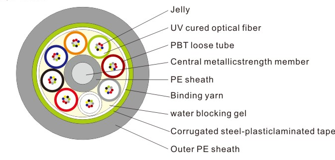 Layer Stranded Fiber Optic Cable