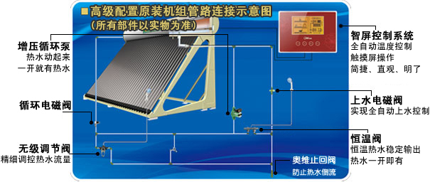 Automatic Hot Water Circulation System
