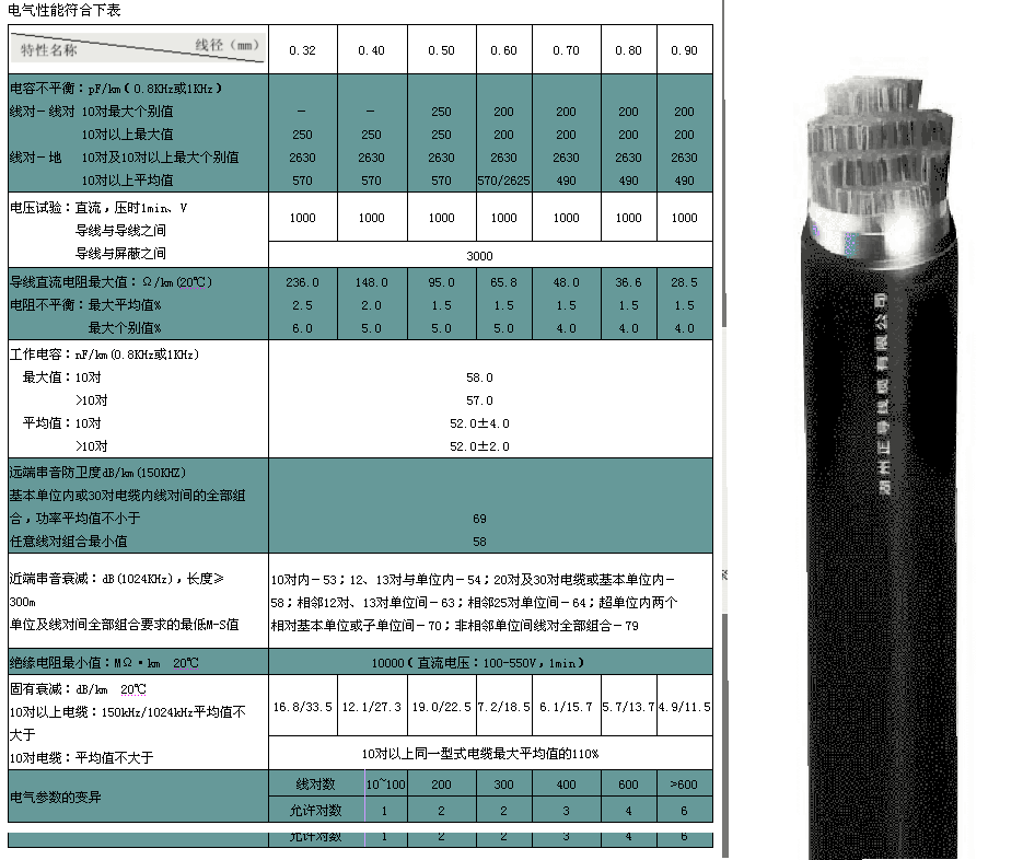 Communication Cables with Electrical Performance Specifications