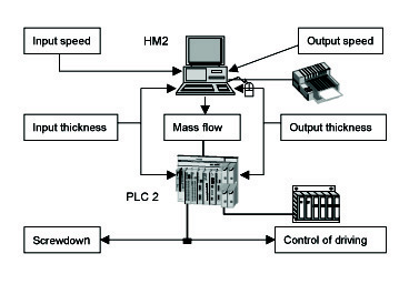 Automated Packaging System