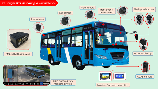 Diagram showing the layout of the bus surveillance system components including cameras, DVR host, and monitors.