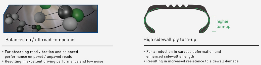 Illustration of the sidewall construction and compound benefits.