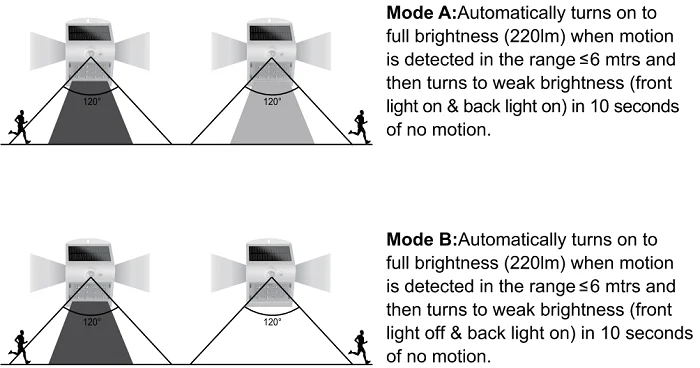 Diagram showing PIR sensor modes and detection range