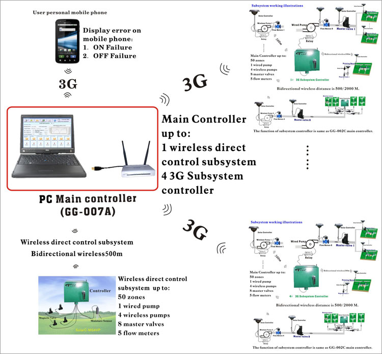 PC-Controlled Wireless Irrigation System