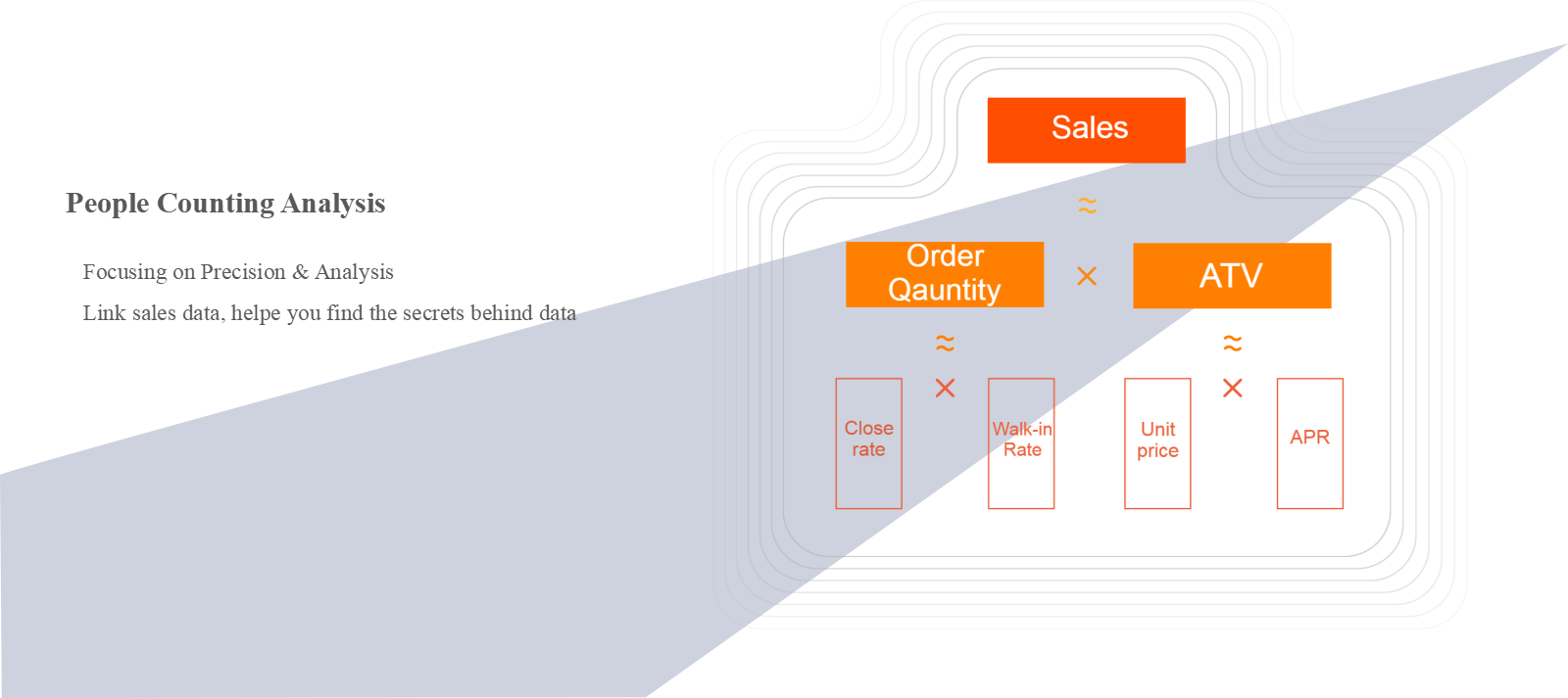 Diagram showing the relationship between sales, order quantity, and ATV metrics